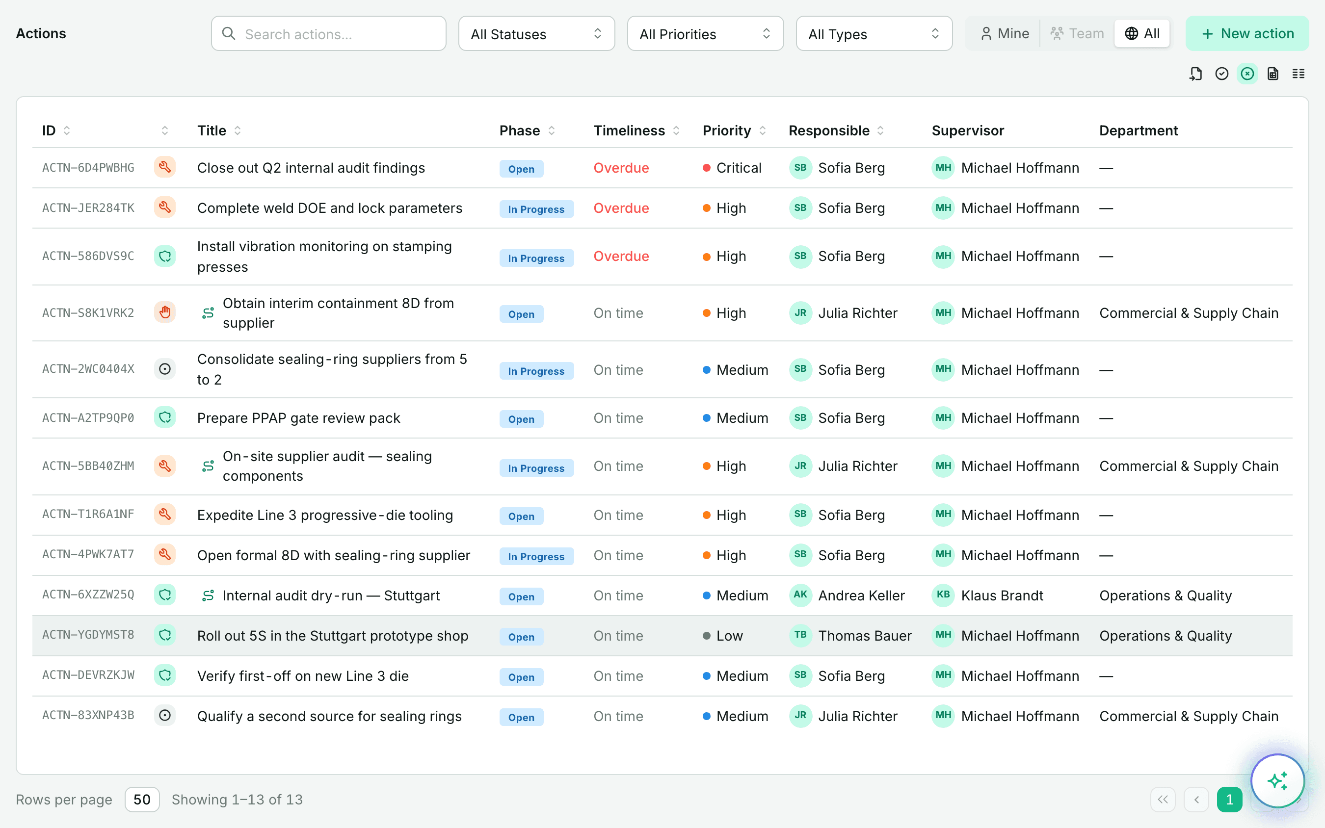 The opexONE actions list: every action with its owner, supervisor, priority, due date and timeliness