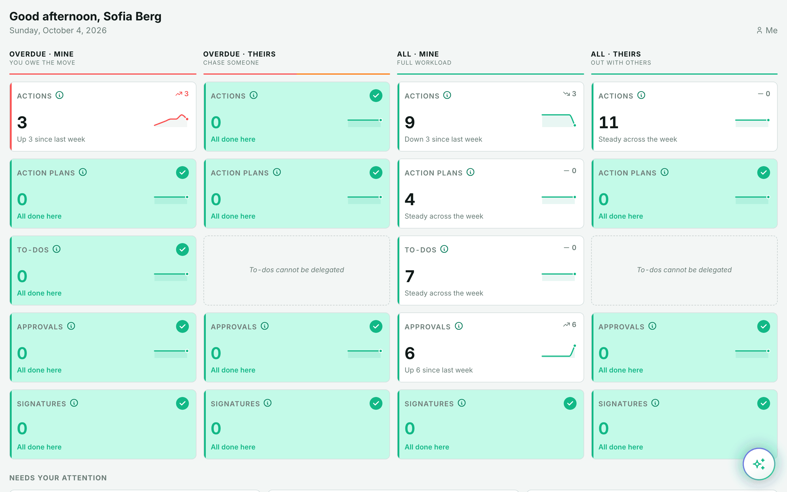 The opexONE home dashboard: open actions, overdue, on-time rate, activity, to-dos, and action plans at a glance