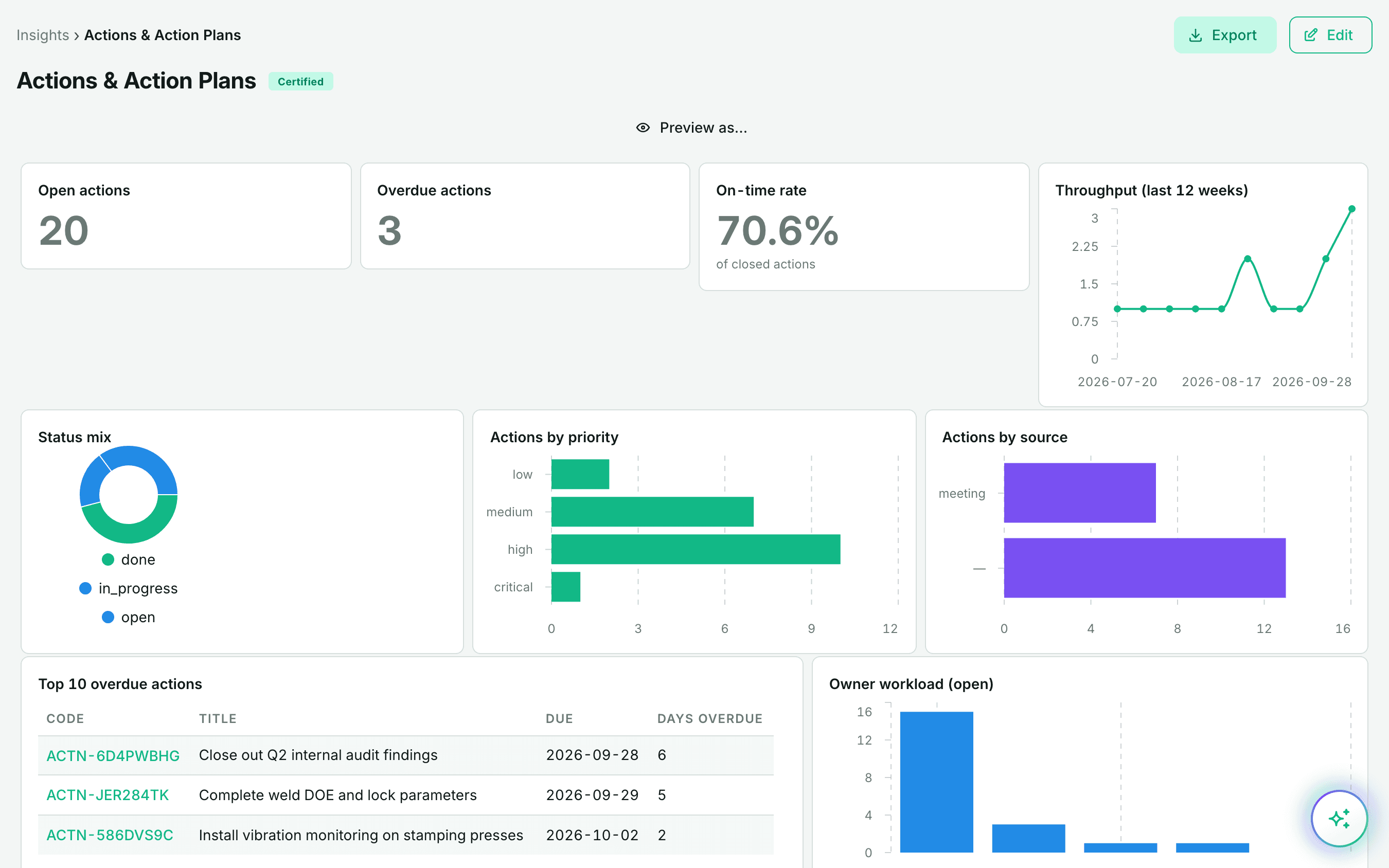 An opexONE Insights dashboard: open and overdue actions, on-time rate, twelve weeks of throughput, and workload by owner